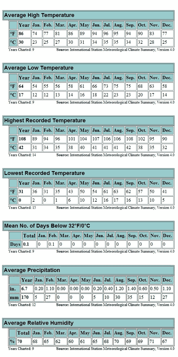 Historical weather data for Cabo San Lucas